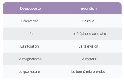 Tableau de quelques découvertes et inventions