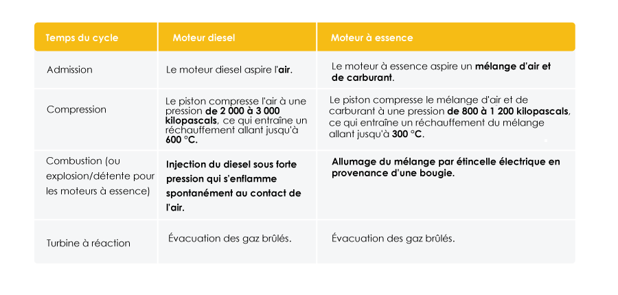 Différence Entre Moteur Essence Et Moteur Diesel, PDF, Moteur diesel