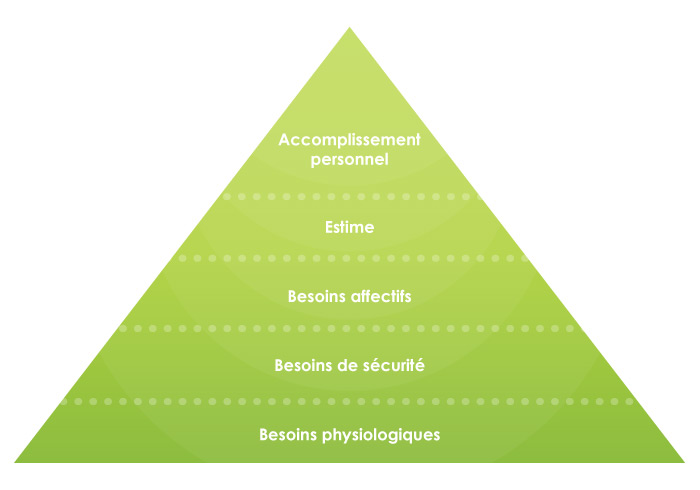 Pyramide de Maslow